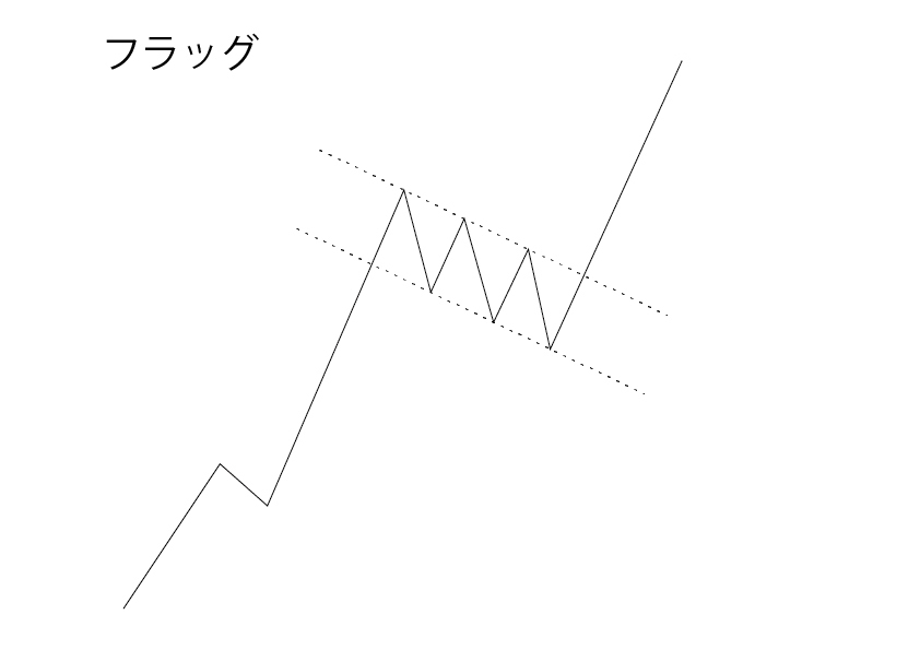 保ち合い もちあい のパターンを把握する ゆきごろーの初心者投資のためのブログ